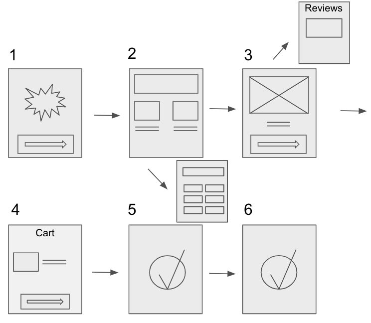 user flow diagram described above