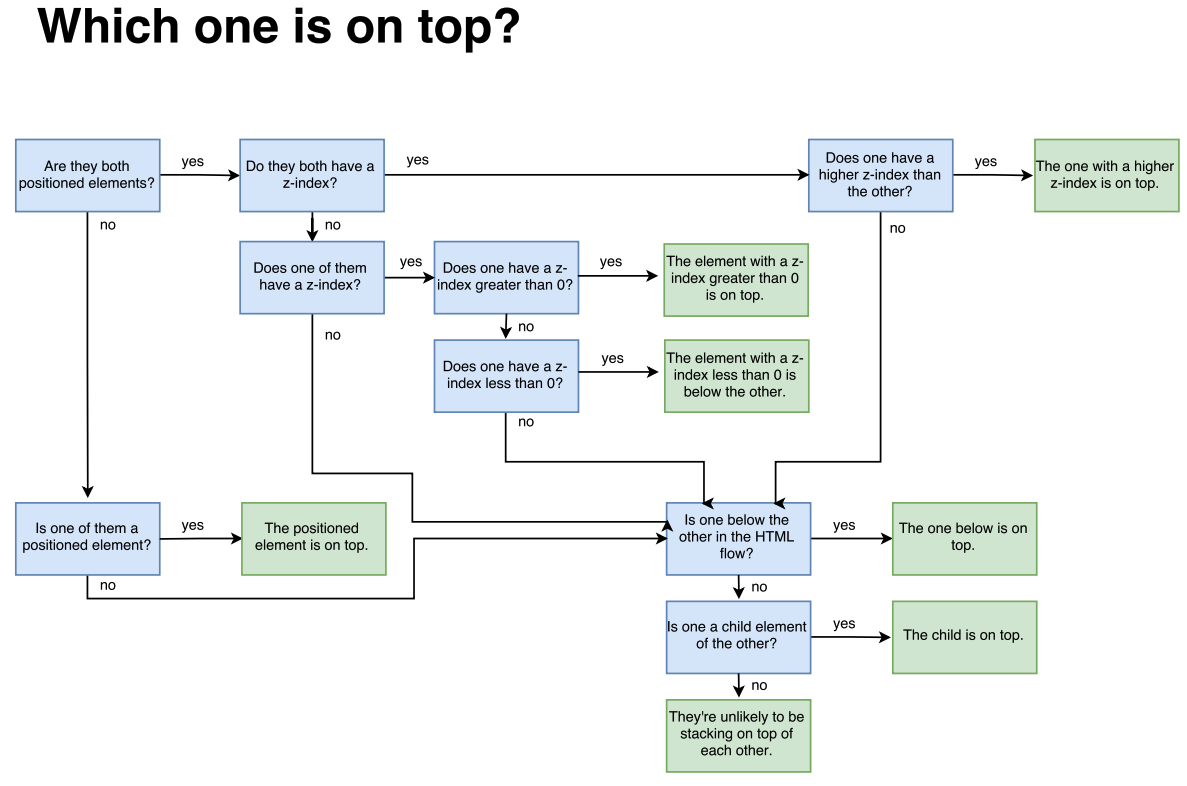 z-index flowchart